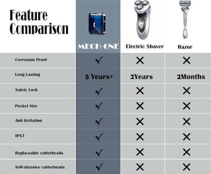 Mech One Razor – Compact Magnetic Razor for Travel &amp; Everyday Use